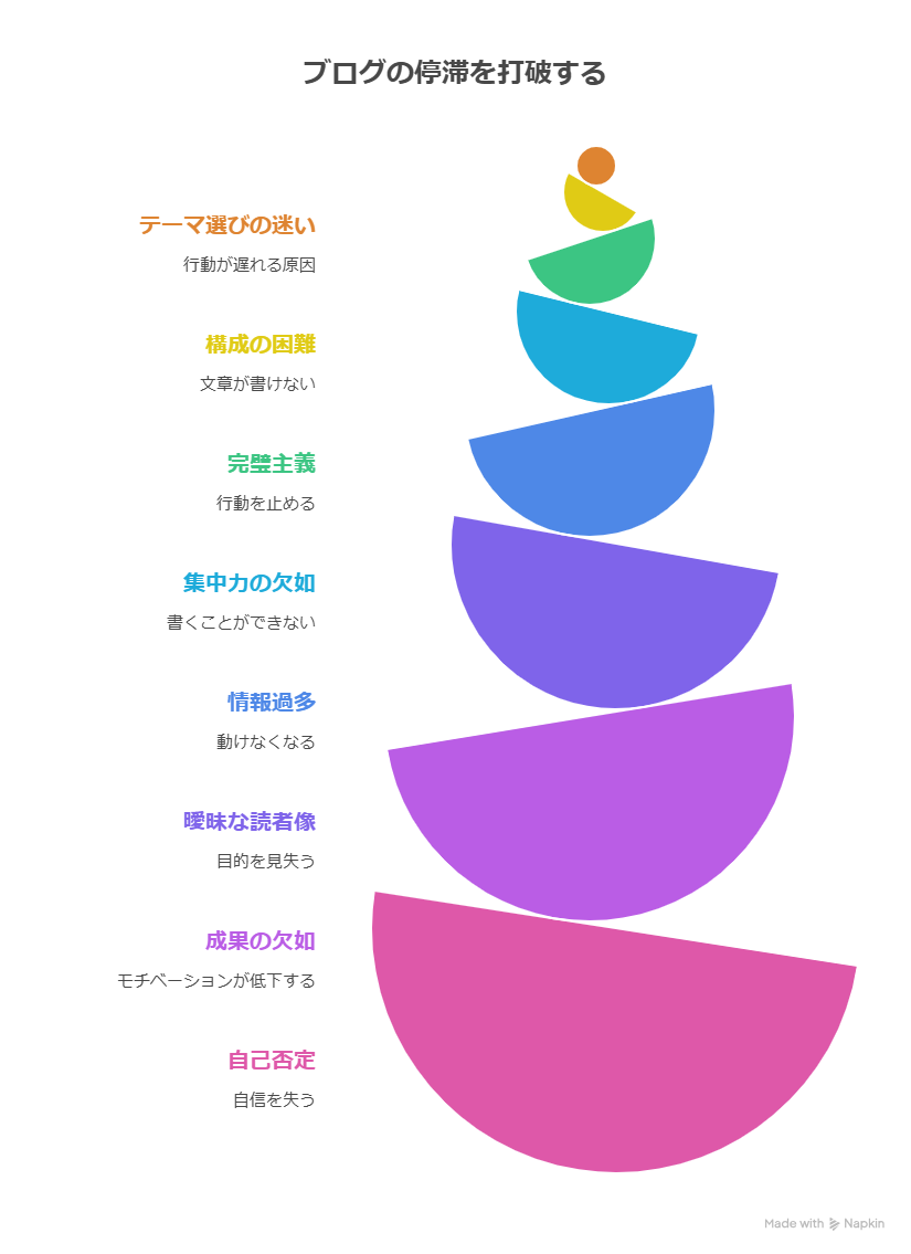 ブログが続かない原因とは？挫折しないための改善方法と継続のコツを徹底解説