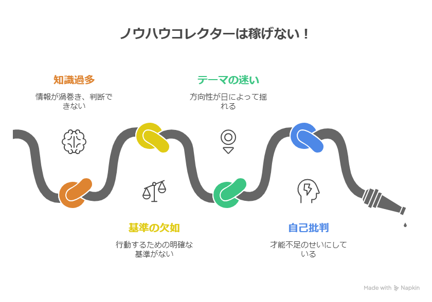 ノウハウコレクターは稼げない理由とは？AIで改善する方法も紹介