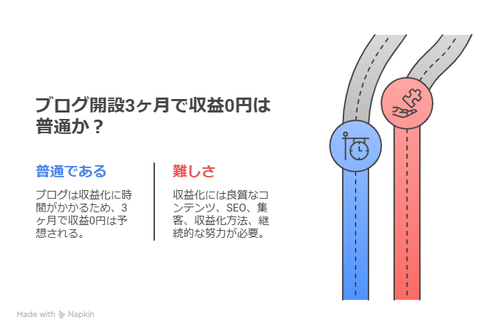 ブログを3ヶ月続けても収益0円なのは普通？ ノウハウを学び続けたのに稼げない人がハマる落とし穴