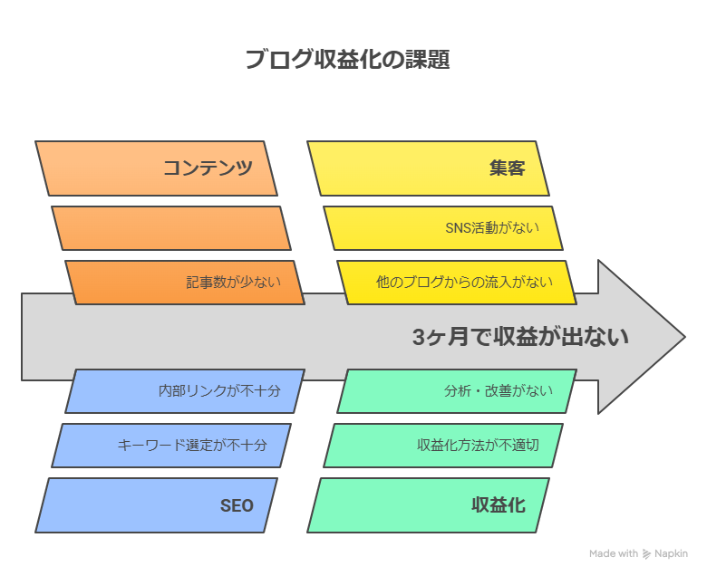 ブログを3ヶ月続けても収益0円なのは普通？ ノウハウを学び続けたのに稼げない人がハマる落とし穴