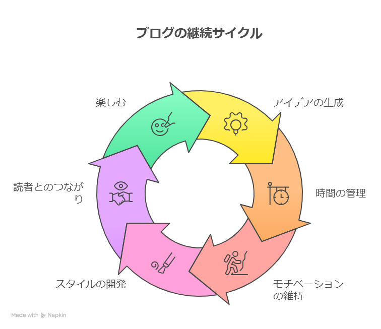 ブログで稼げなかった原因を徹底解説｜書けない・続かないをAIで解決する方法