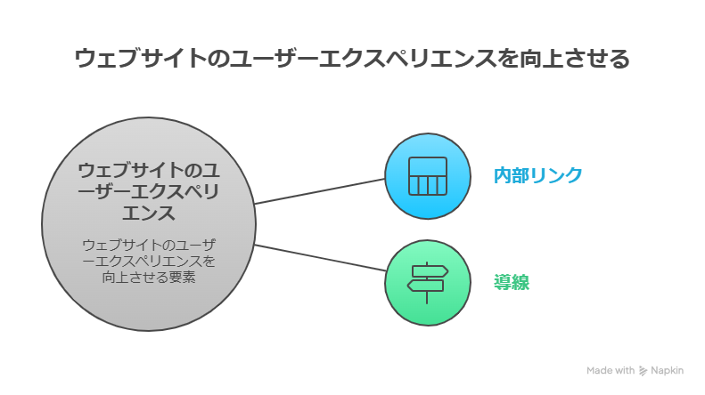 【内部リンクと導線】読まれて終わるブログが導線で変わった！